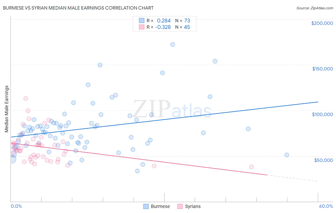 Burmese vs Syrian Median Male Earnings