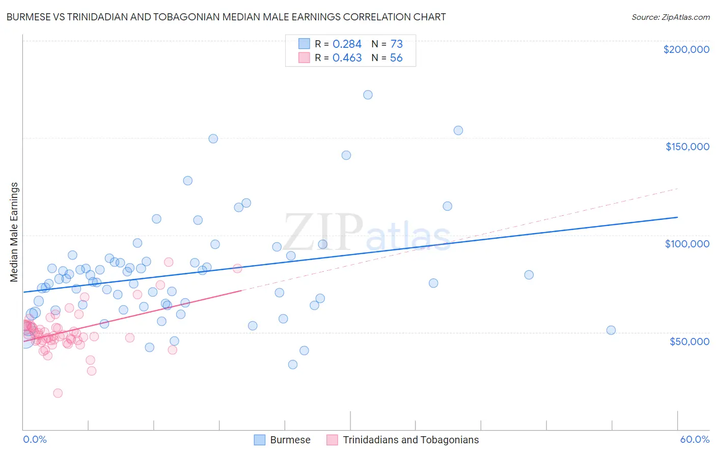 Burmese vs Trinidadian and Tobagonian Median Male Earnings