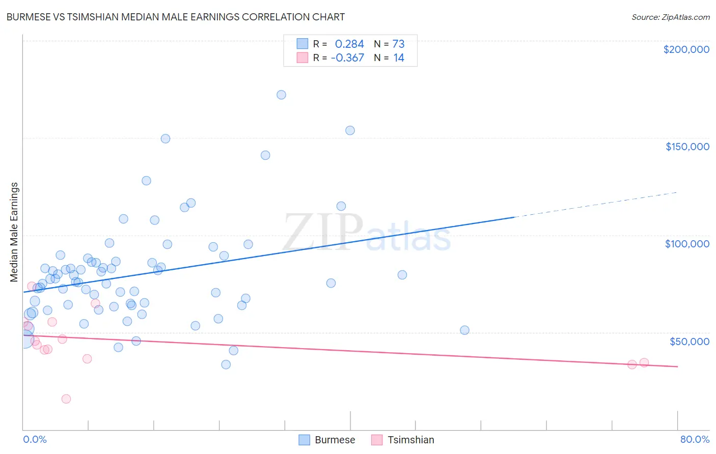 Burmese vs Tsimshian Median Male Earnings