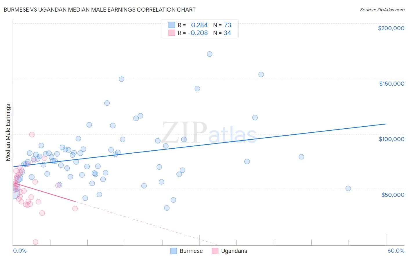 Burmese vs Ugandan Median Male Earnings