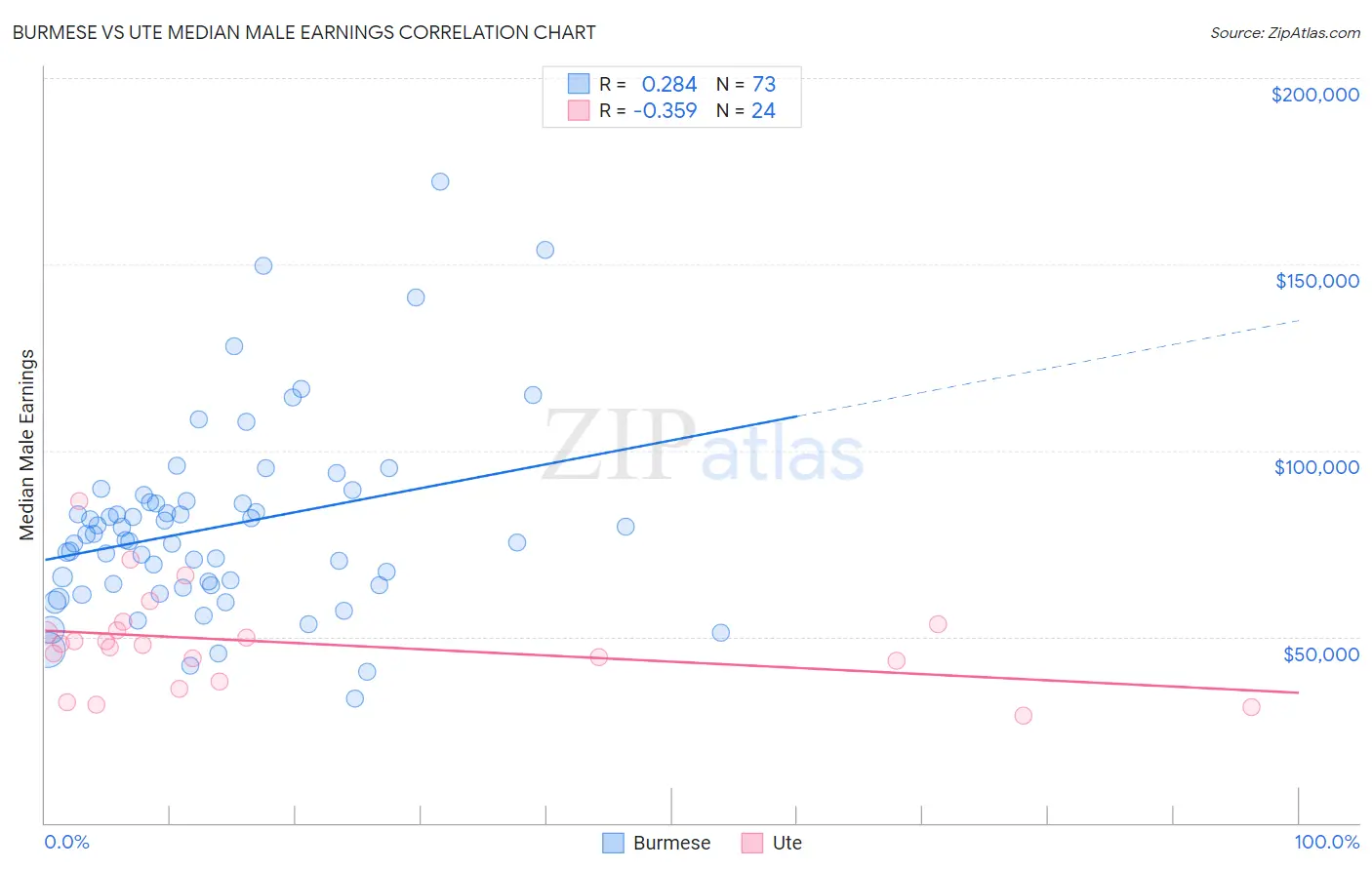 Burmese vs Ute Median Male Earnings