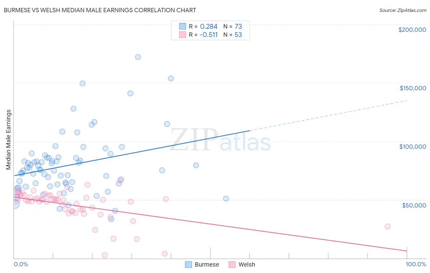 Burmese vs Welsh Median Male Earnings