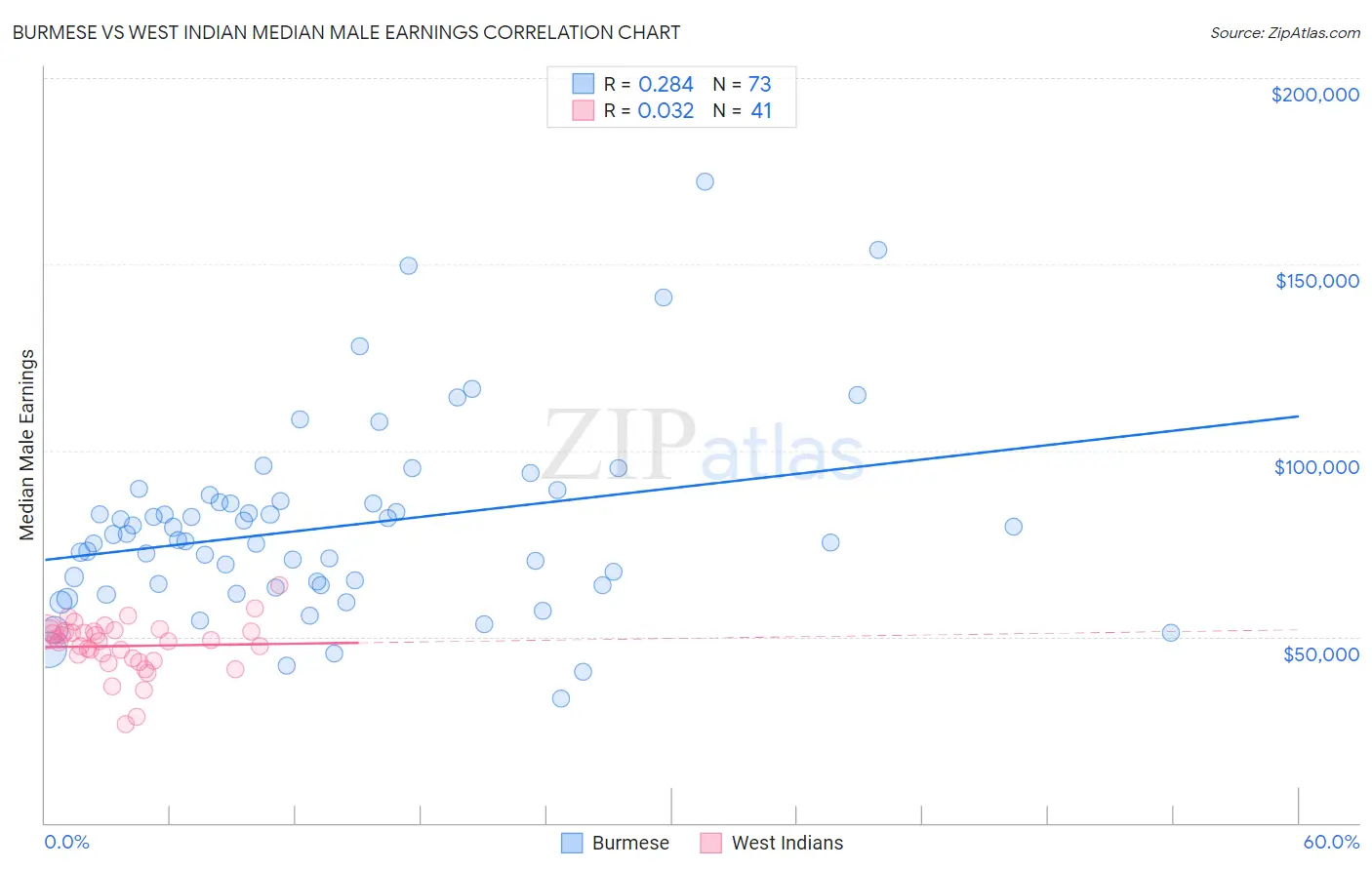 Burmese vs West Indian Median Male Earnings