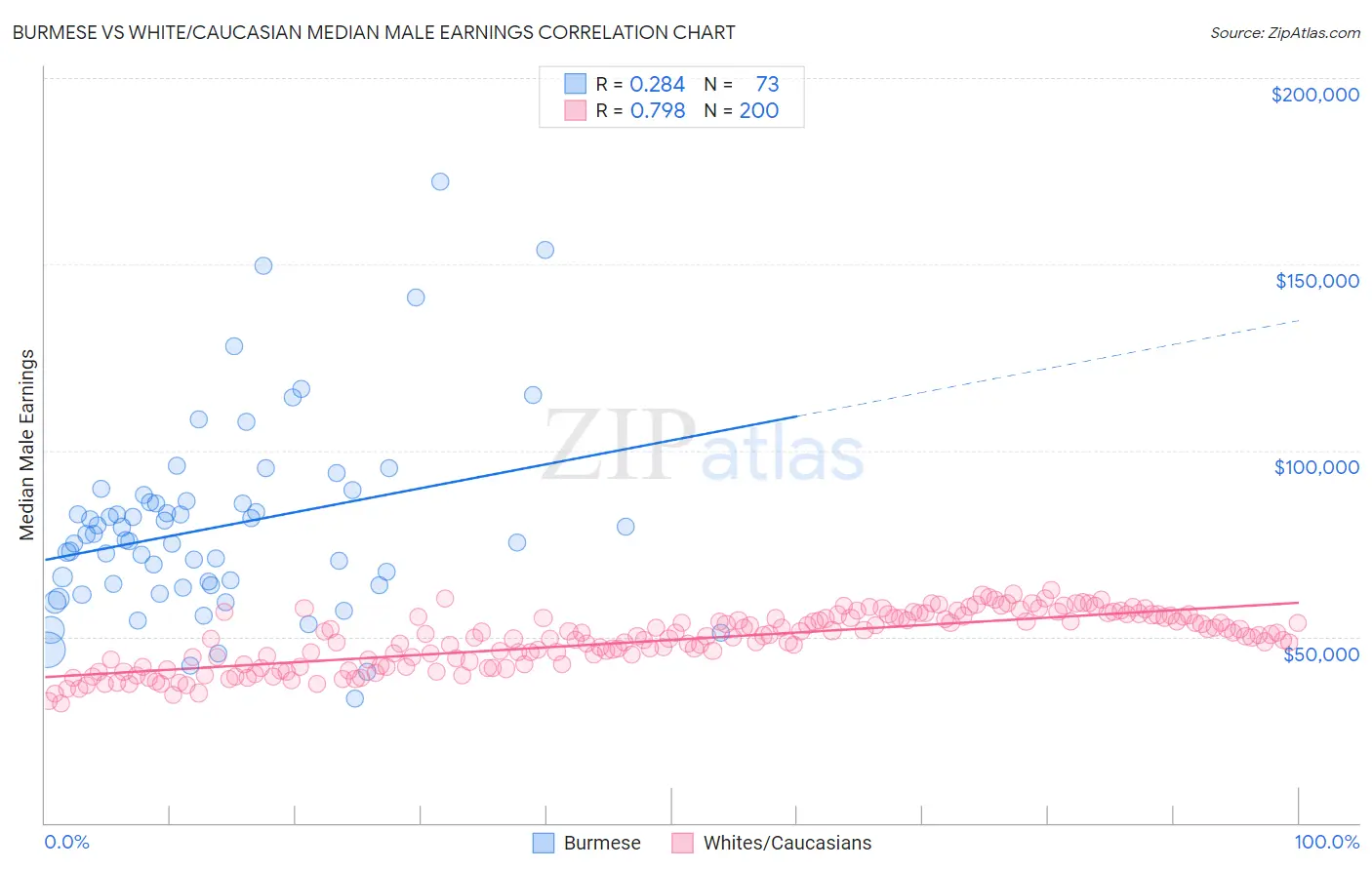 Burmese vs White/Caucasian Median Male Earnings