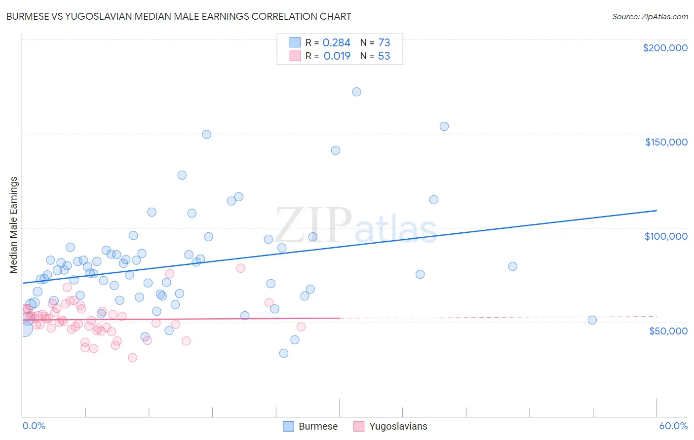 Burmese vs Yugoslavian Median Male Earnings