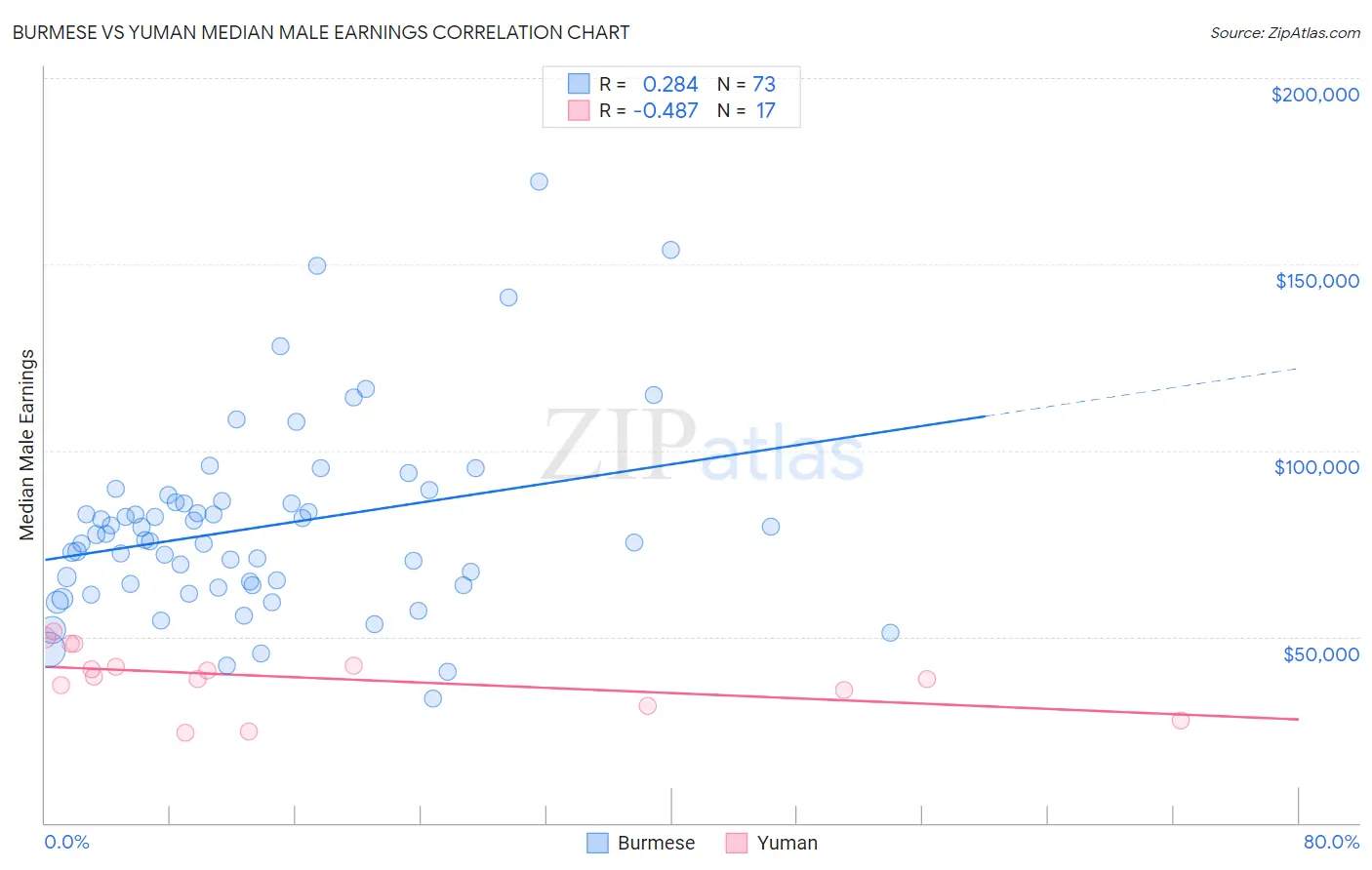 Burmese vs Yuman Median Male Earnings