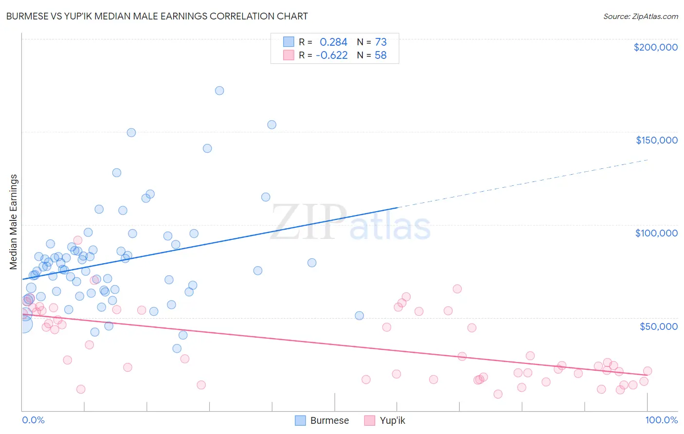 Burmese vs Yup'ik Median Male Earnings