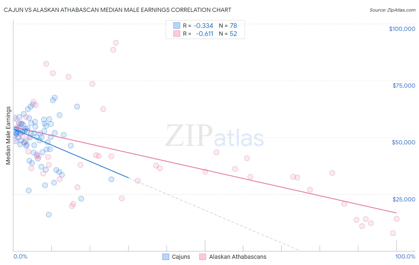 Cajun vs Alaskan Athabascan Median Male Earnings