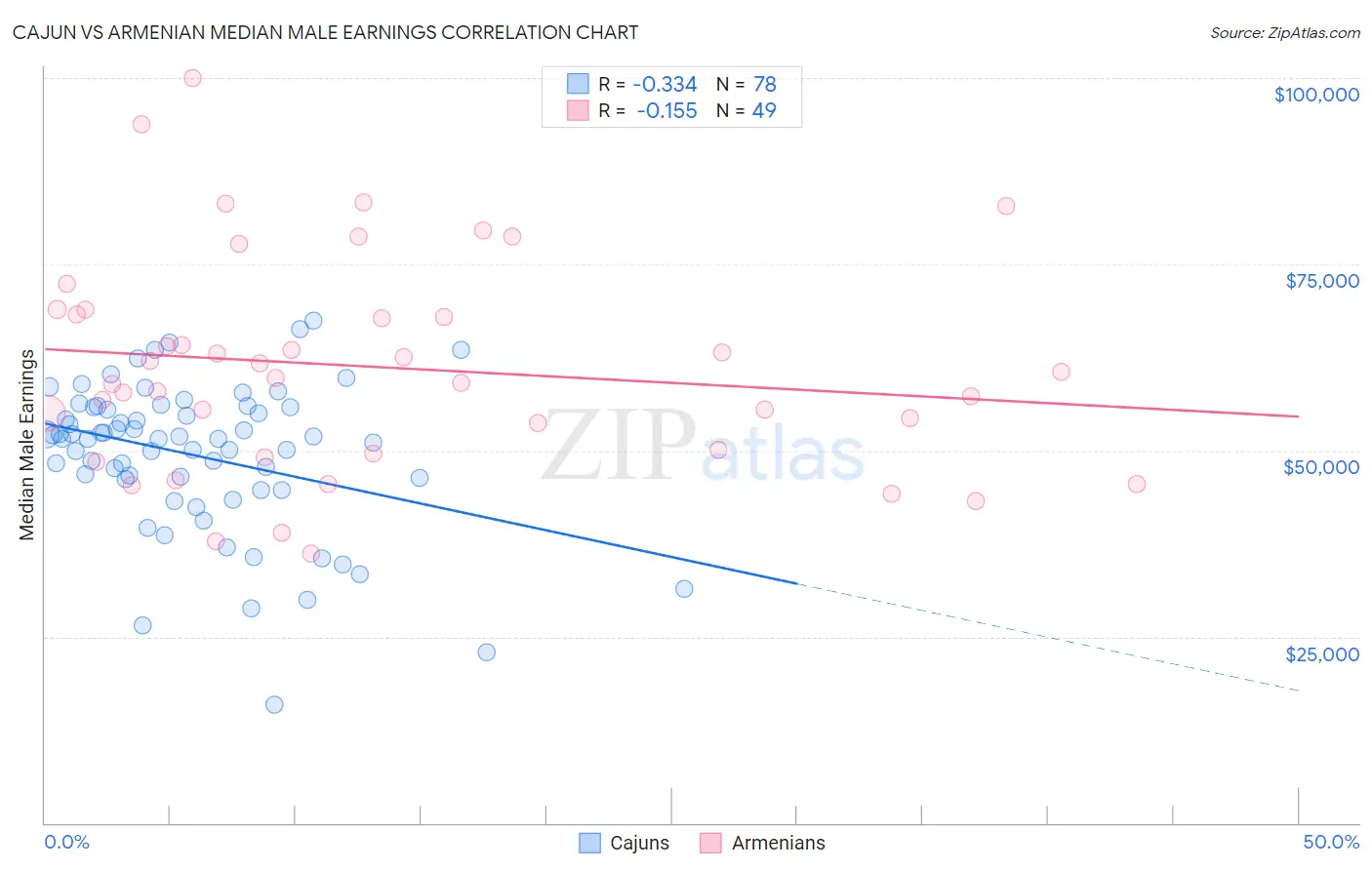 Cajun vs Armenian Median Male Earnings