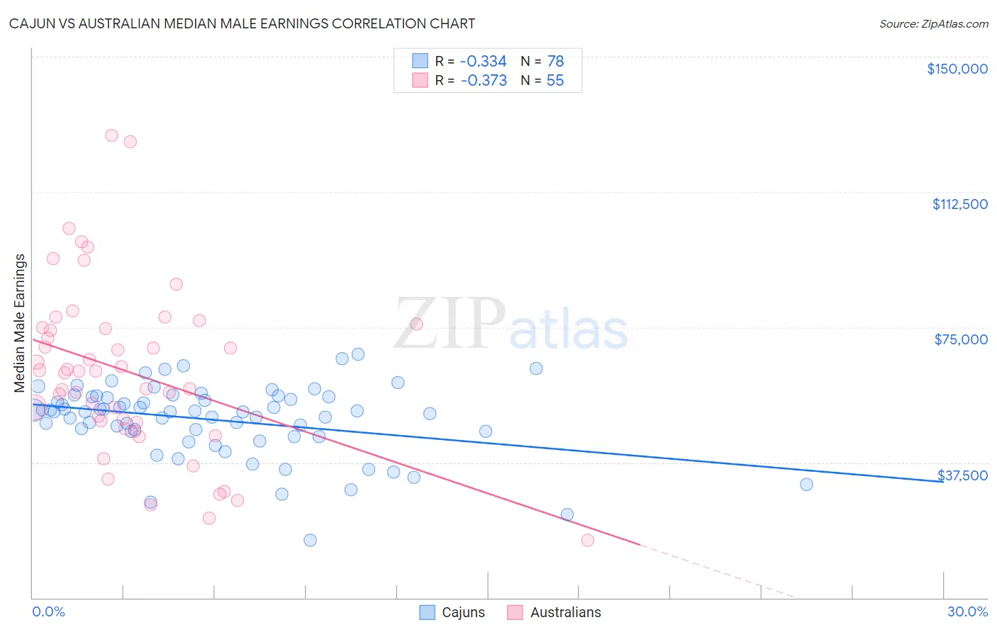 Cajun vs Australian Median Male Earnings