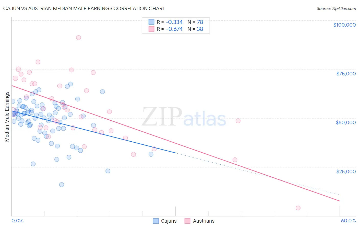 Cajun vs Austrian Median Male Earnings