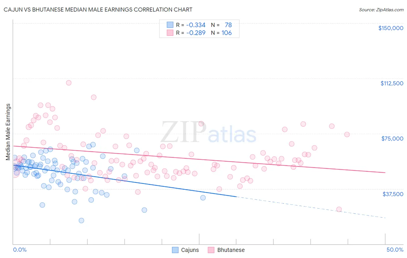 Cajun vs Bhutanese Median Male Earnings