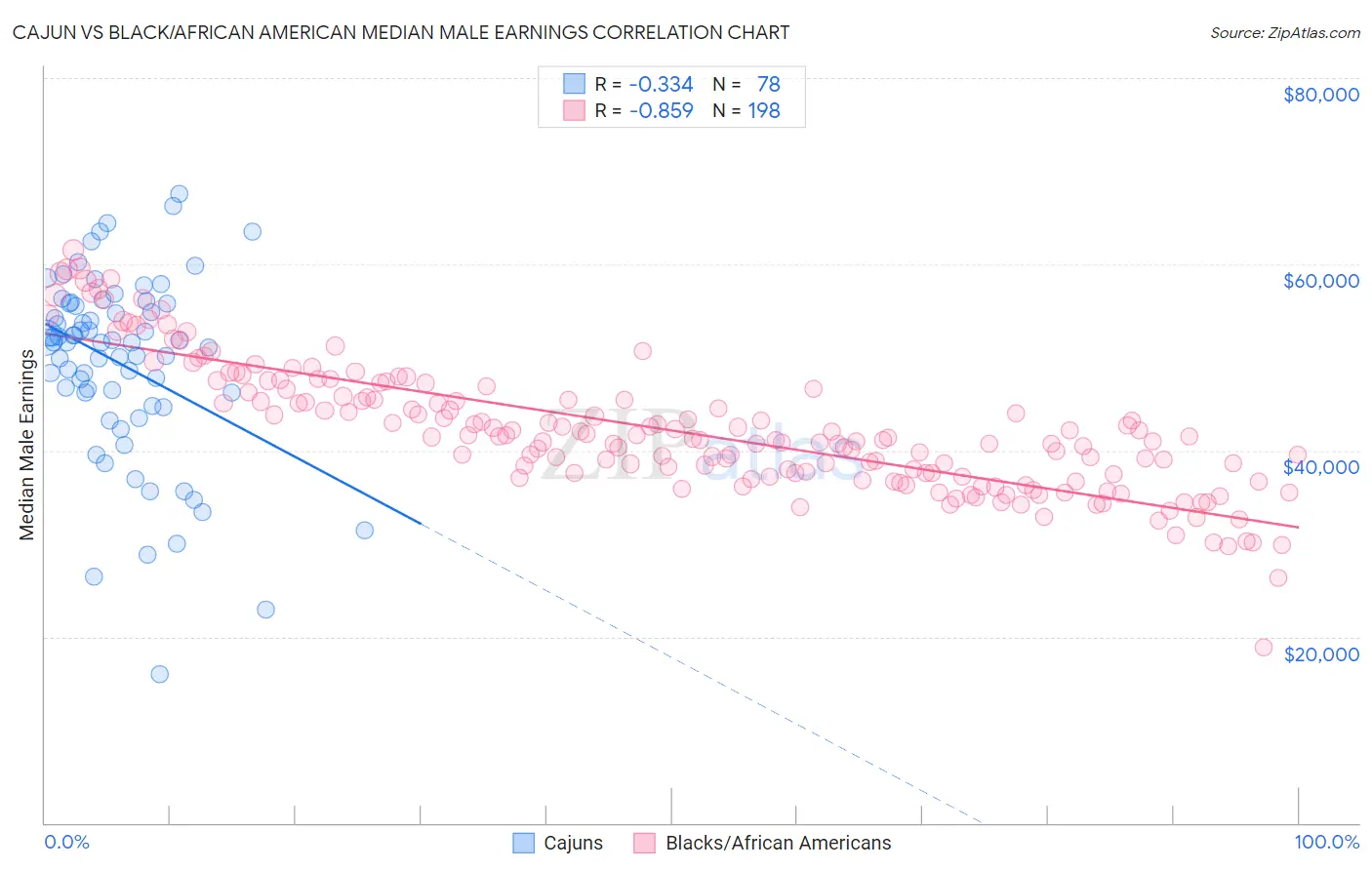 Cajun vs Black/African American Median Male Earnings