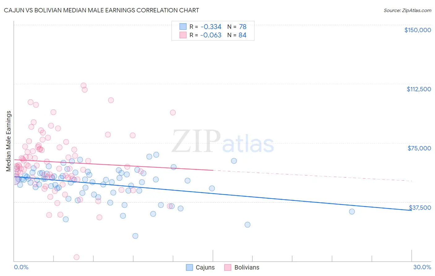 Cajun vs Bolivian Median Male Earnings
