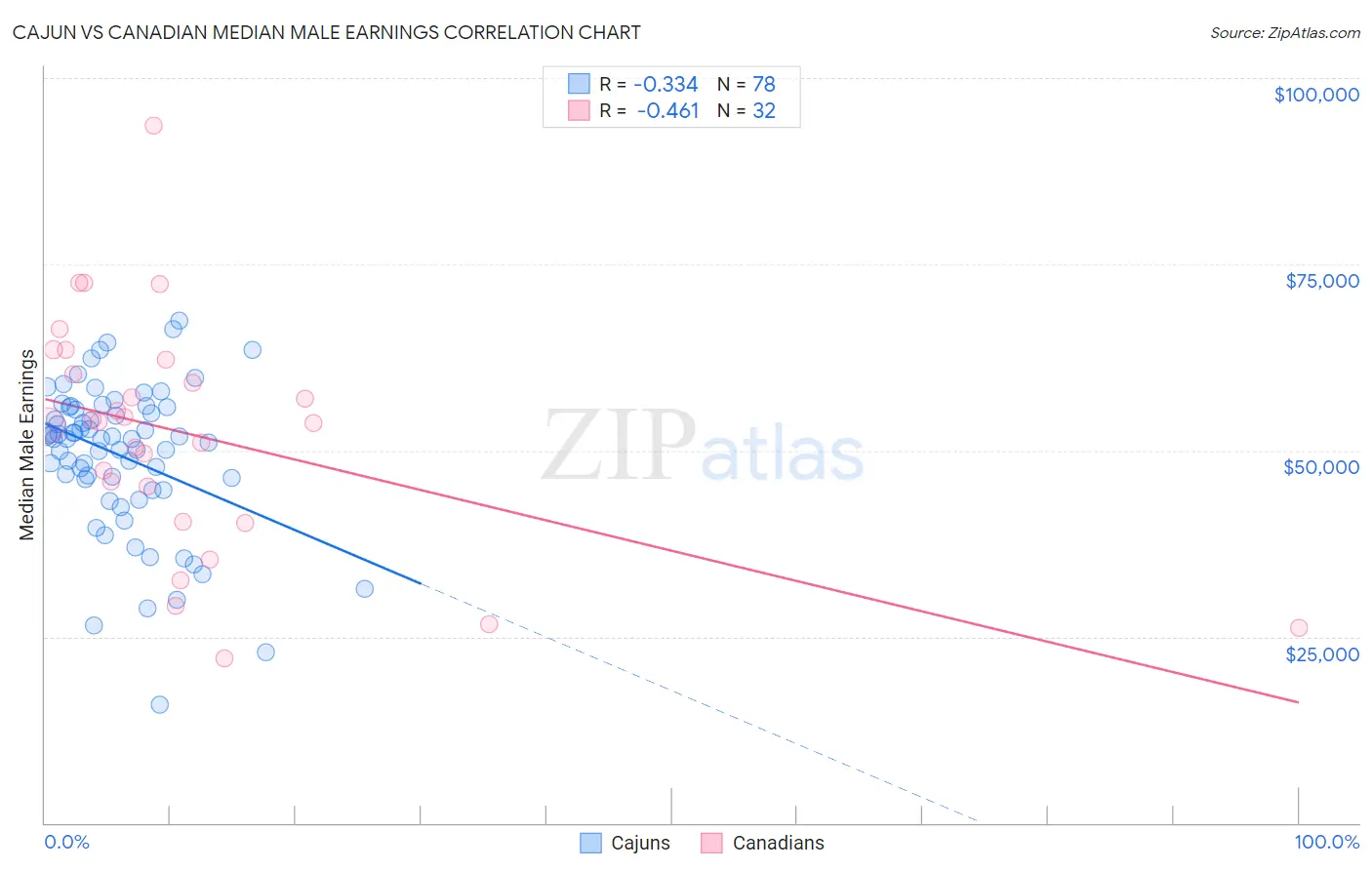Cajun vs Canadian Median Male Earnings