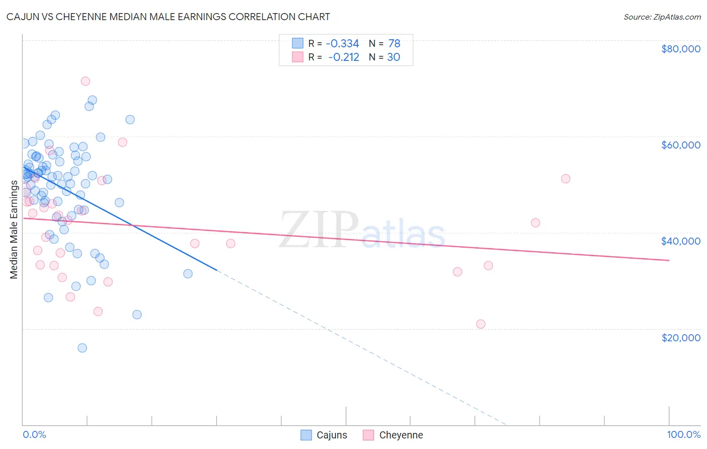 Cajun vs Cheyenne Median Male Earnings
