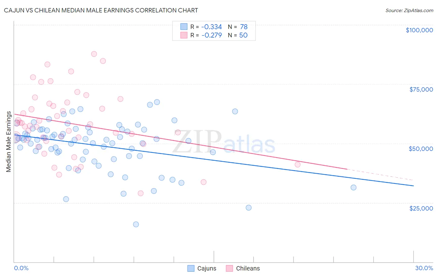Cajun vs Chilean Median Male Earnings