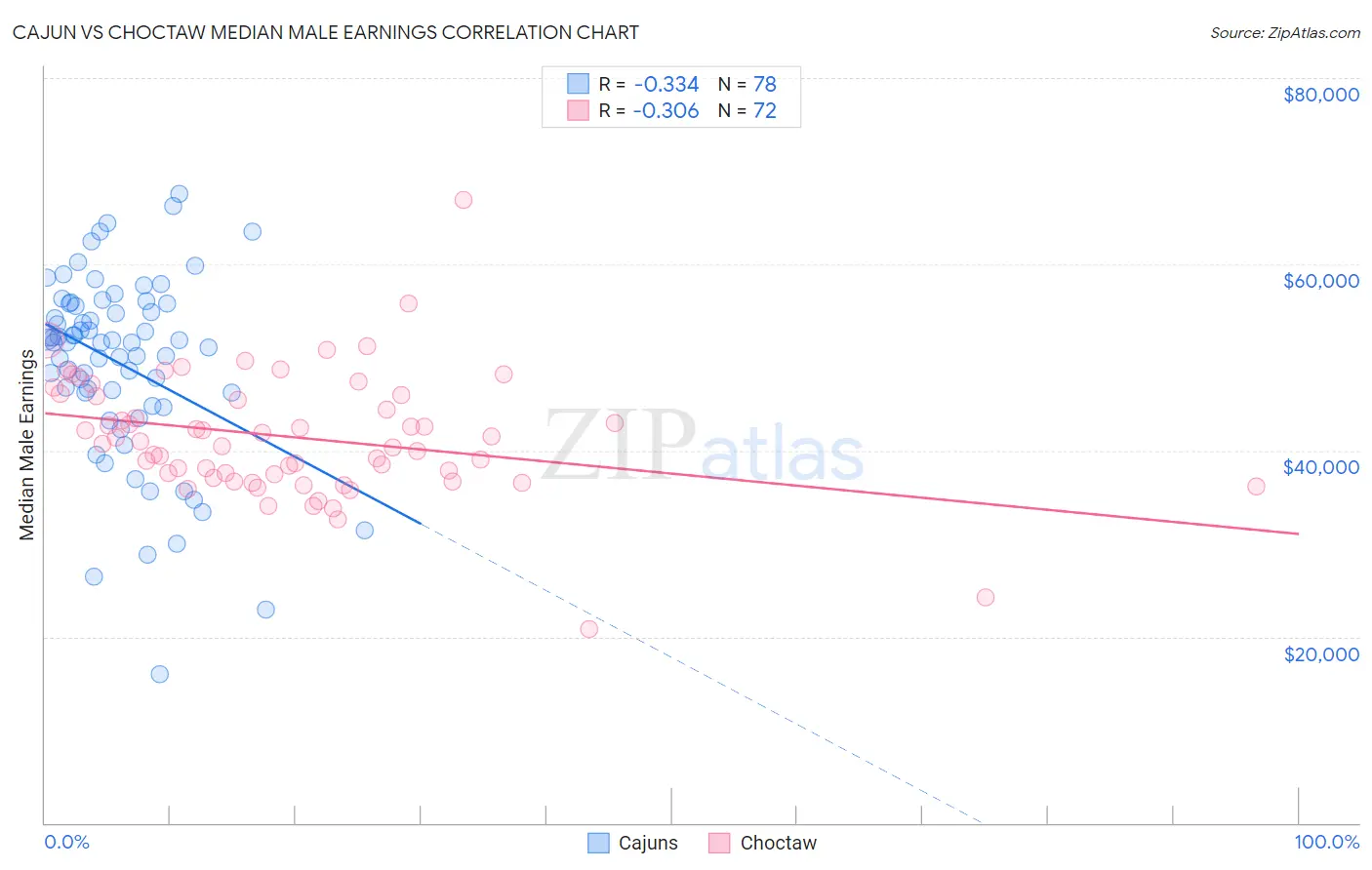 Cajun vs Choctaw Median Male Earnings
