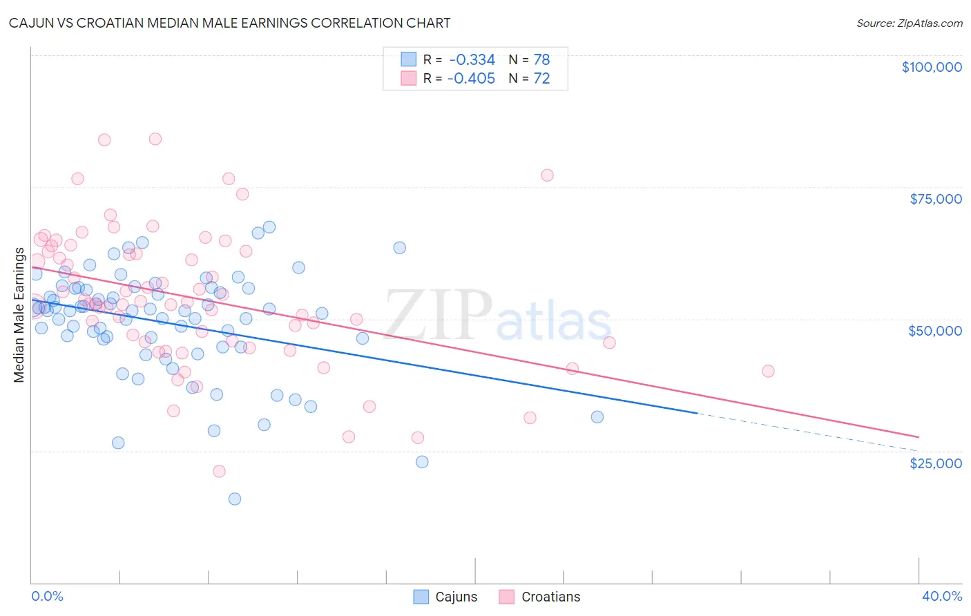 Cajun vs Croatian Median Male Earnings
