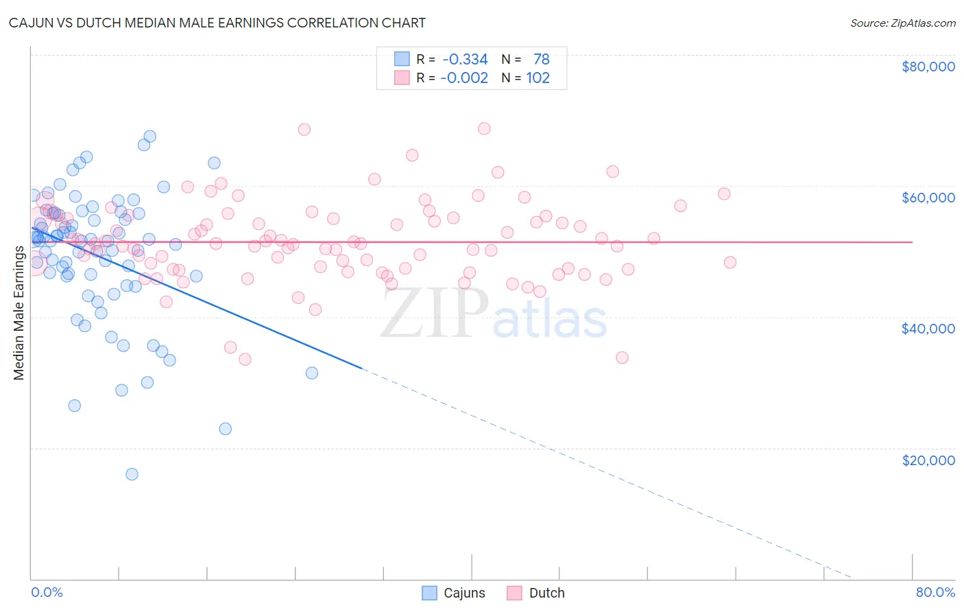 Cajun vs Dutch Median Male Earnings