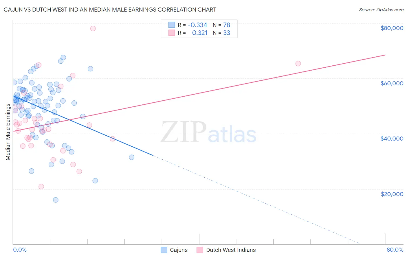 Cajun vs Dutch West Indian Median Male Earnings