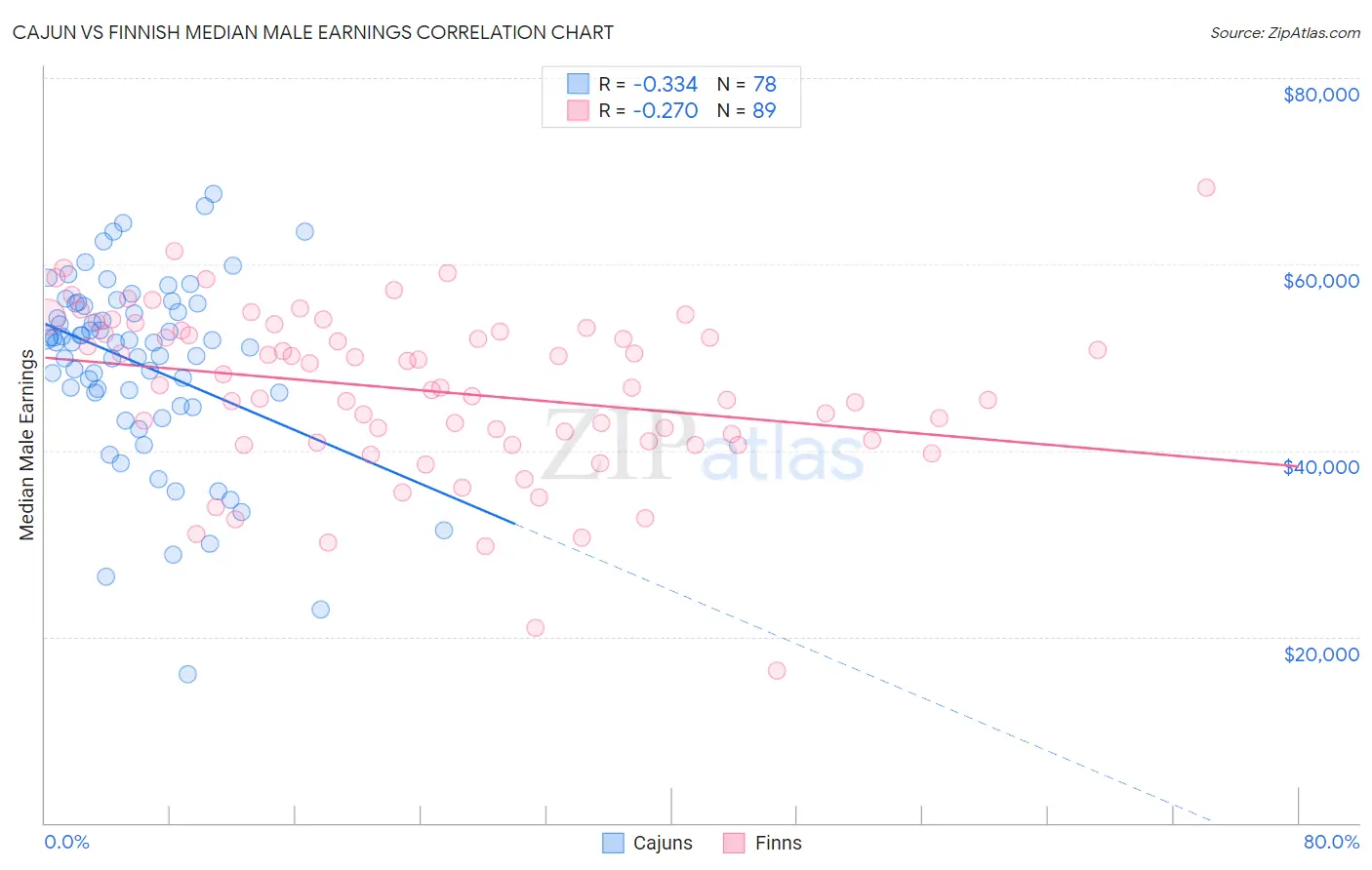 Cajun vs Finnish Median Male Earnings