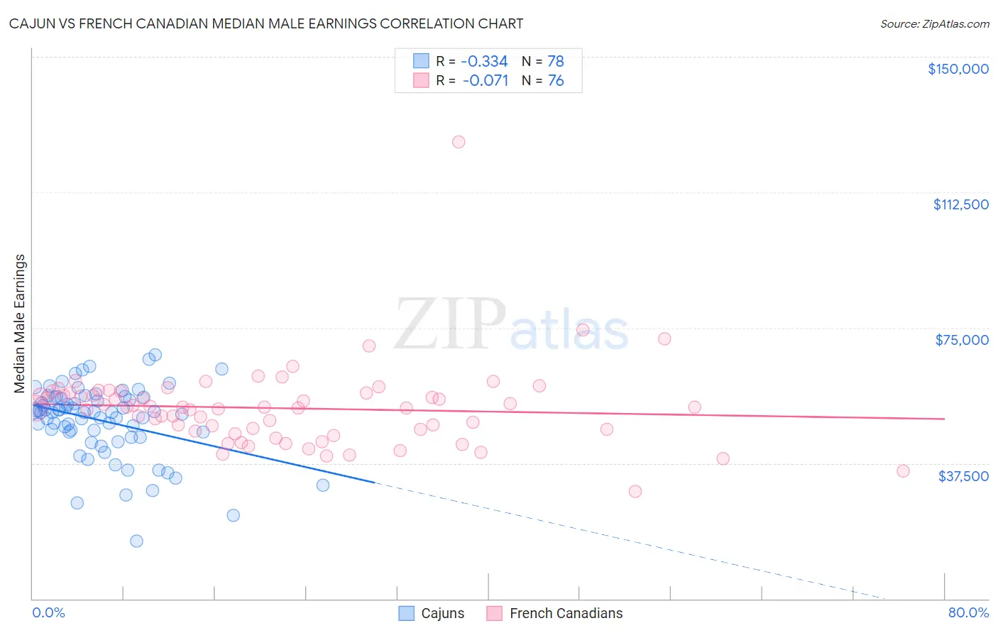 Cajun vs French Canadian Median Male Earnings