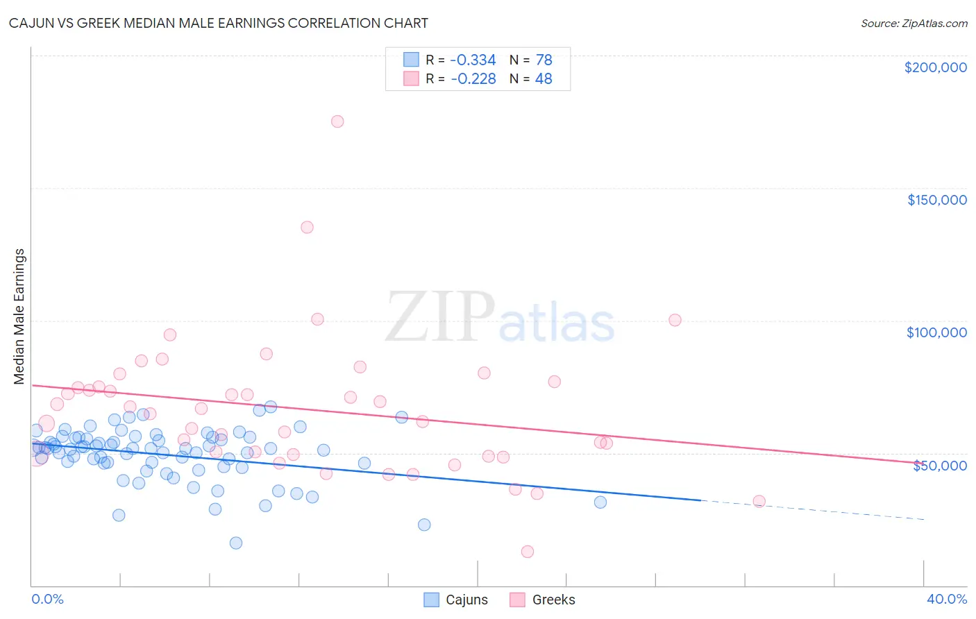 Cajun vs Greek Median Male Earnings