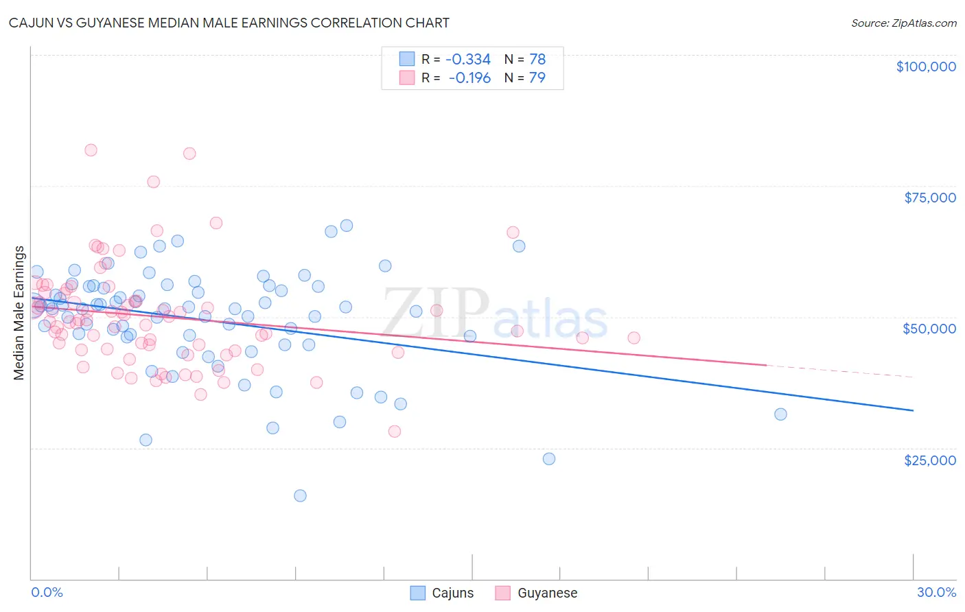 Cajun vs Guyanese Median Male Earnings