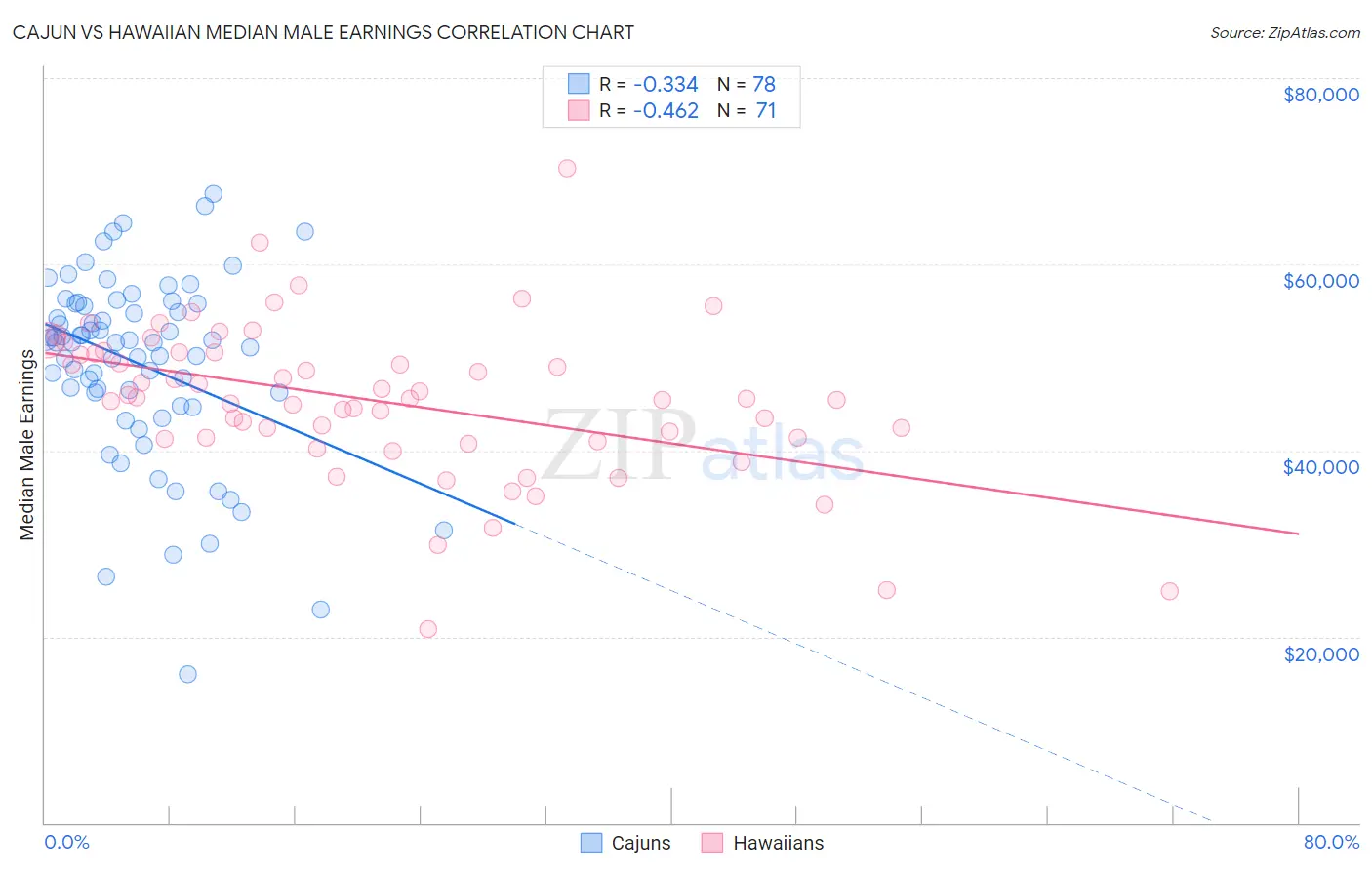 Cajun vs Hawaiian Median Male Earnings