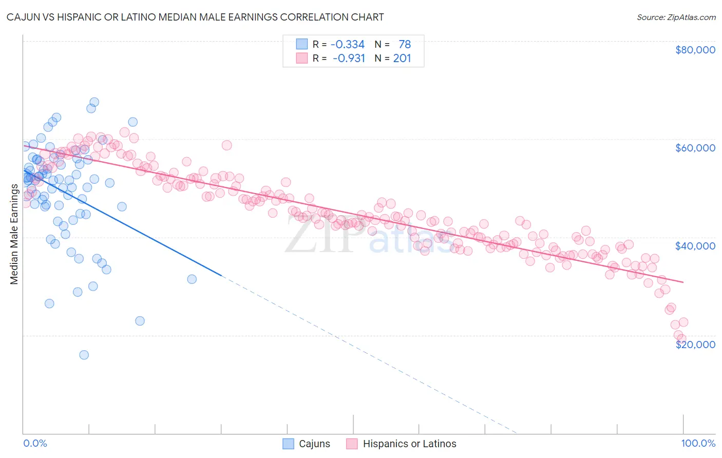 Cajun vs Hispanic or Latino Median Male Earnings