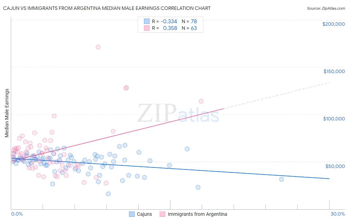 Cajun vs Immigrants from Argentina Median Male Earnings