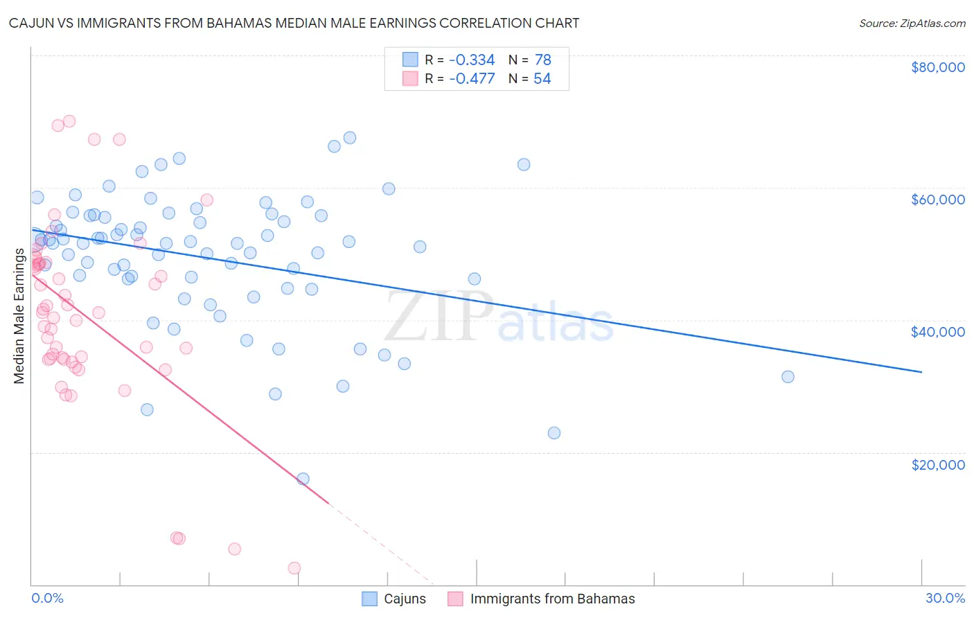 Cajun vs Immigrants from Bahamas Median Male Earnings