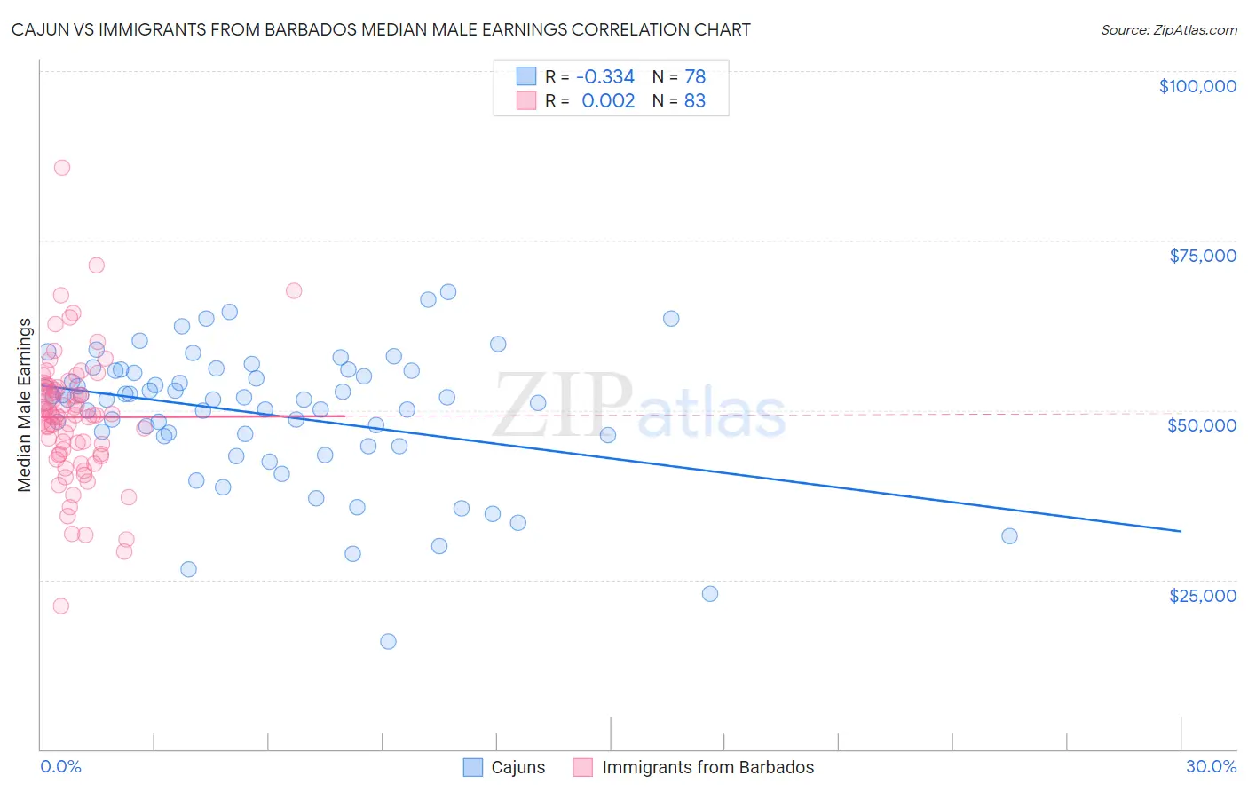 Cajun vs Immigrants from Barbados Median Male Earnings