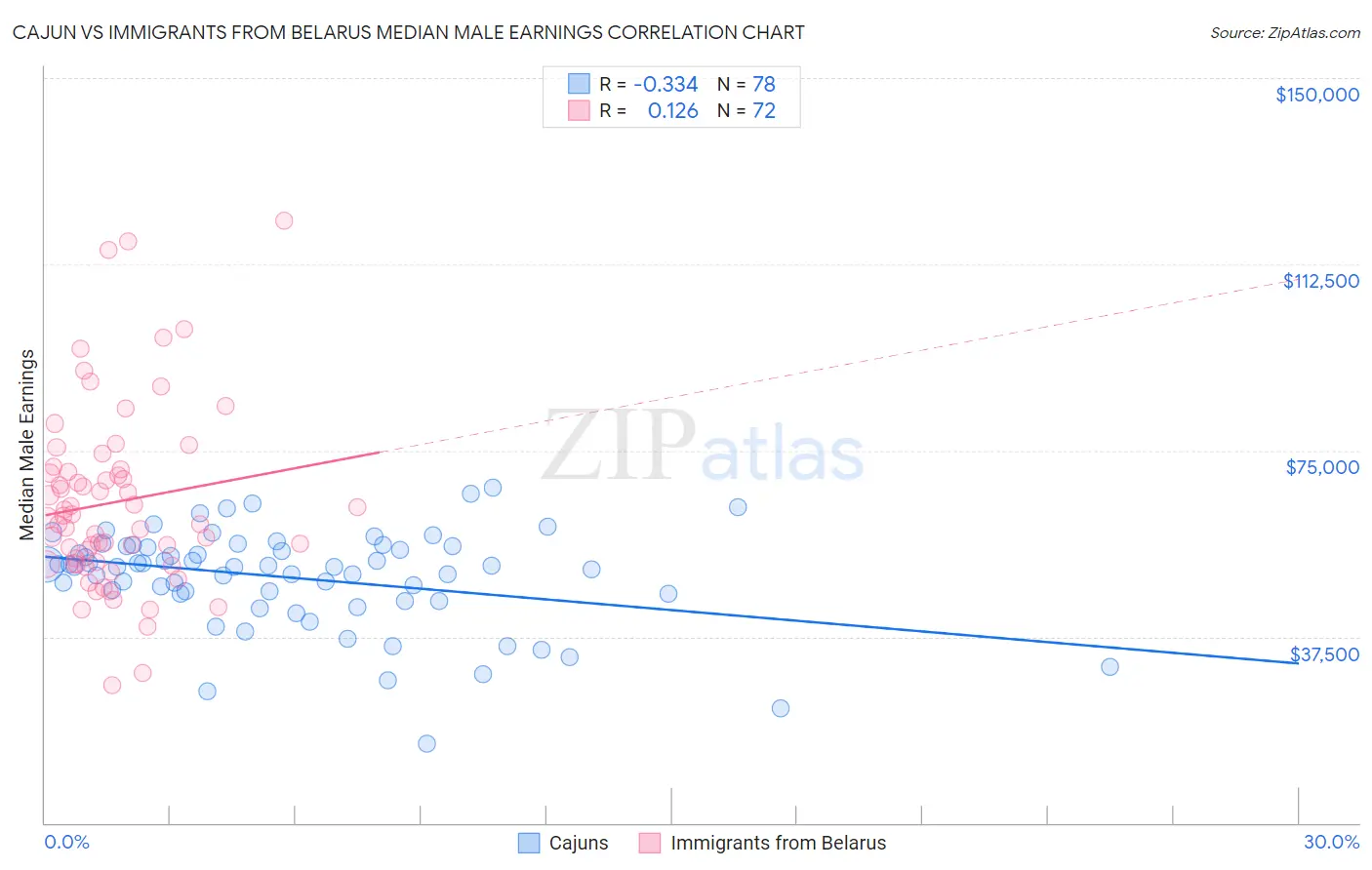 Cajun vs Immigrants from Belarus Median Male Earnings