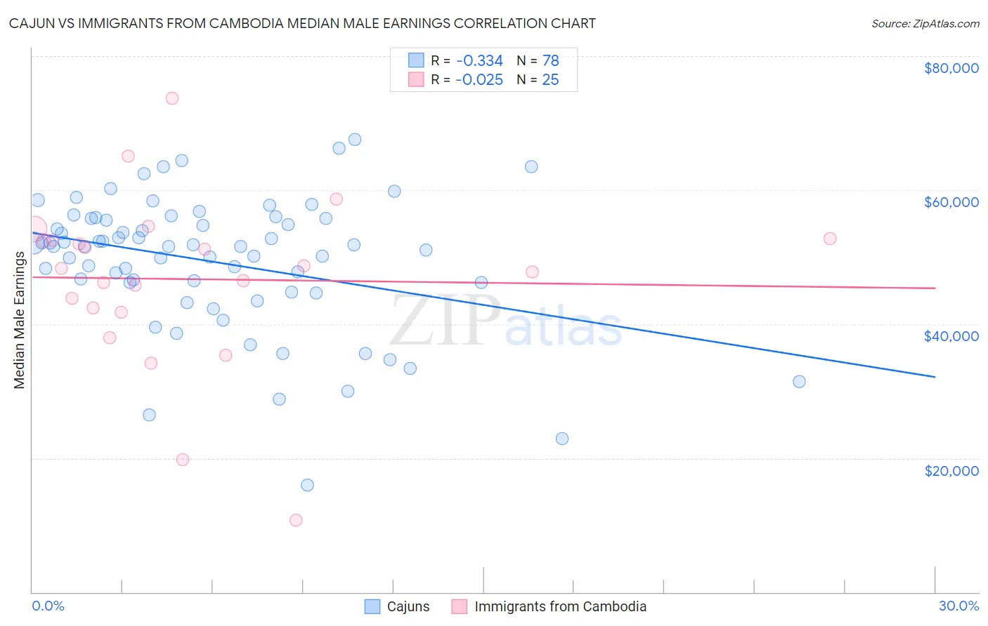 Cajun vs Immigrants from Cambodia Median Male Earnings