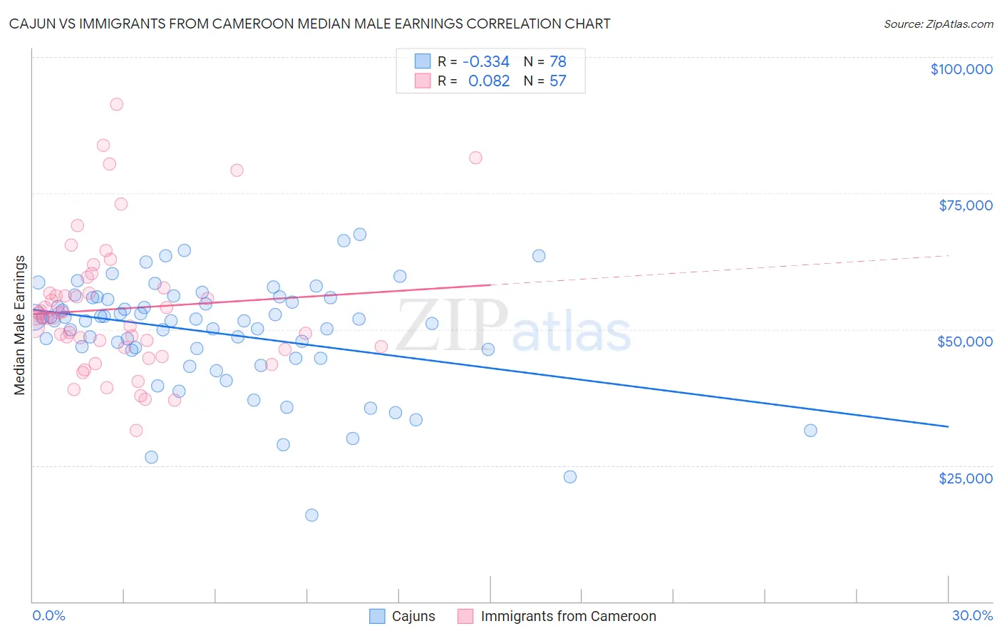 Cajun vs Immigrants from Cameroon Median Male Earnings