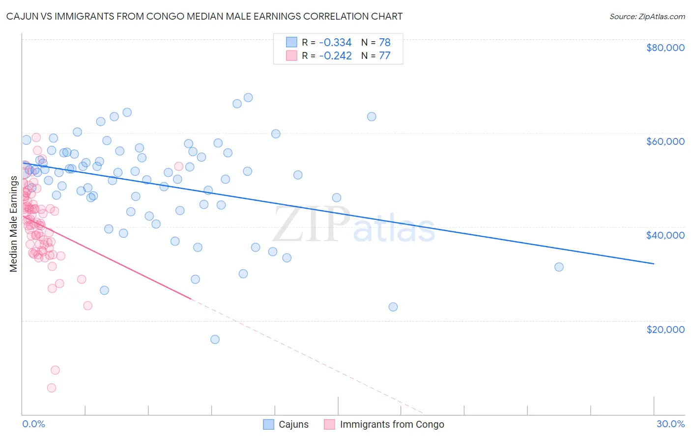 Cajun vs Immigrants from Congo Median Male Earnings