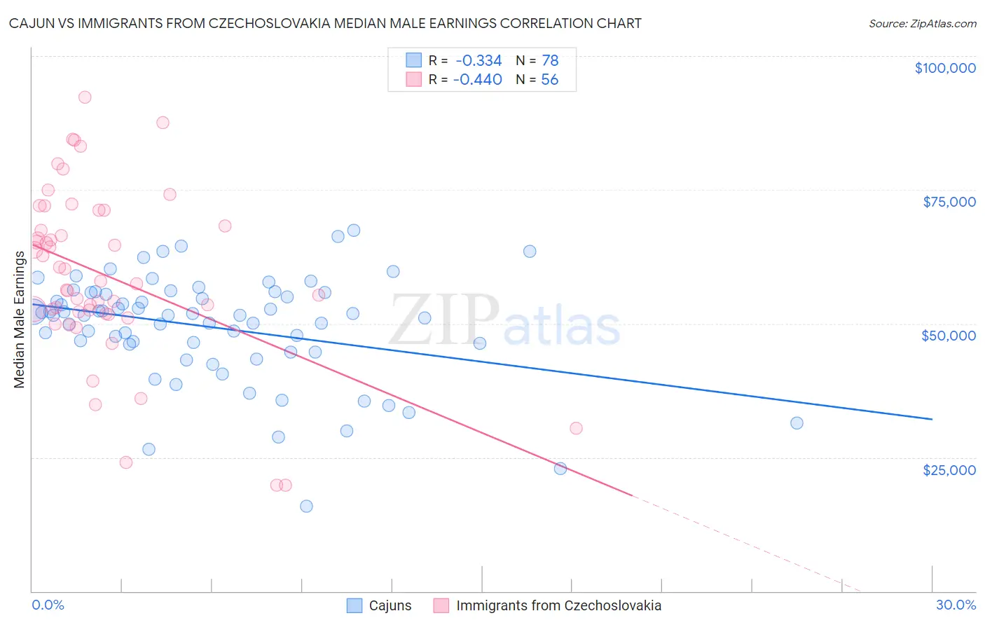 Cajun vs Immigrants from Czechoslovakia Median Male Earnings