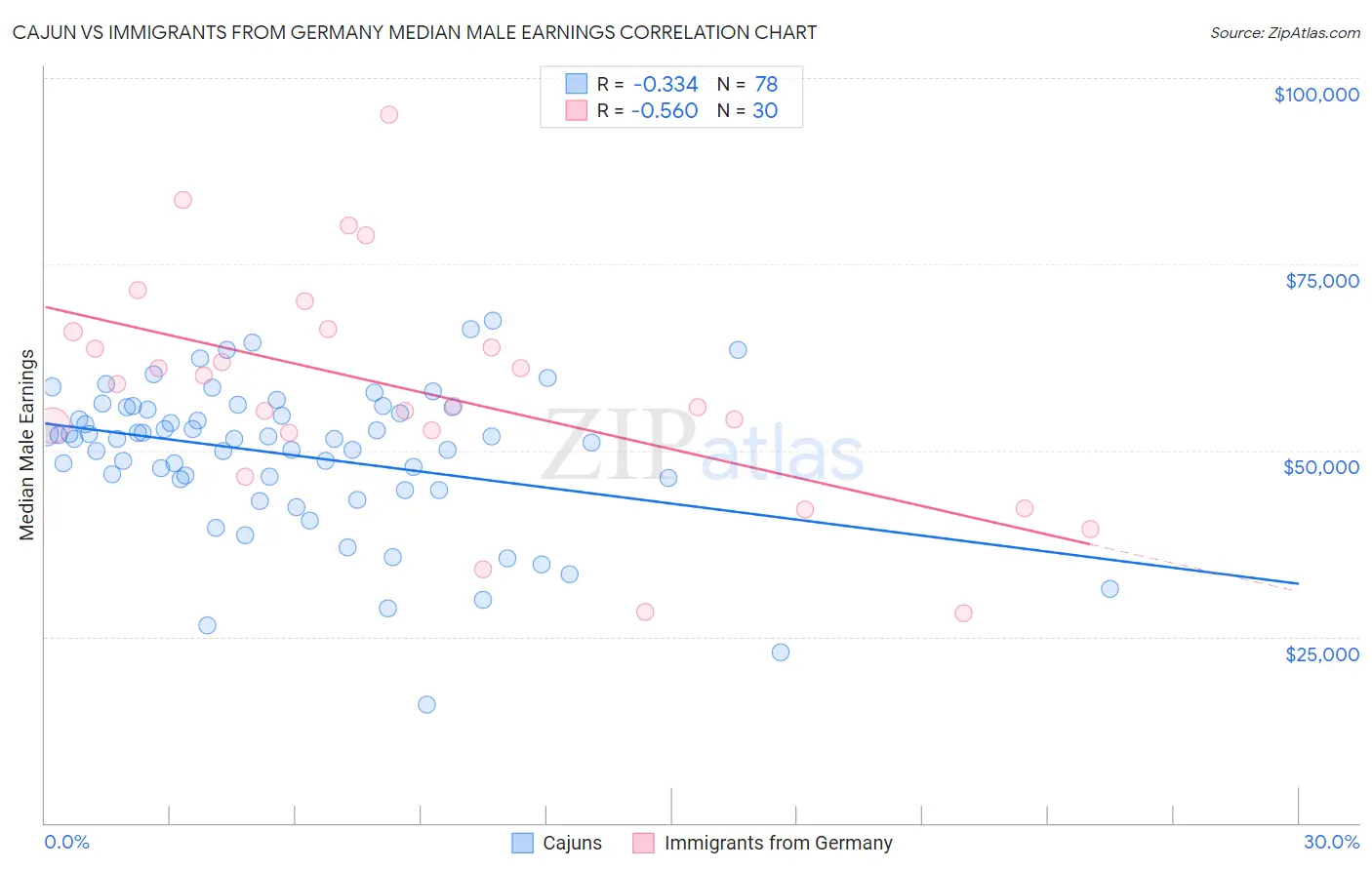 Cajun vs Immigrants from Germany Median Male Earnings