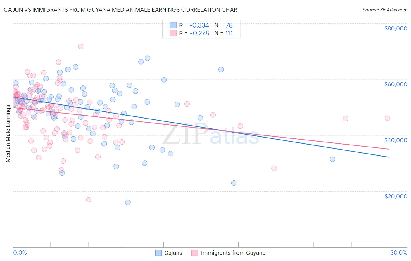 Cajun vs Immigrants from Guyana Median Male Earnings