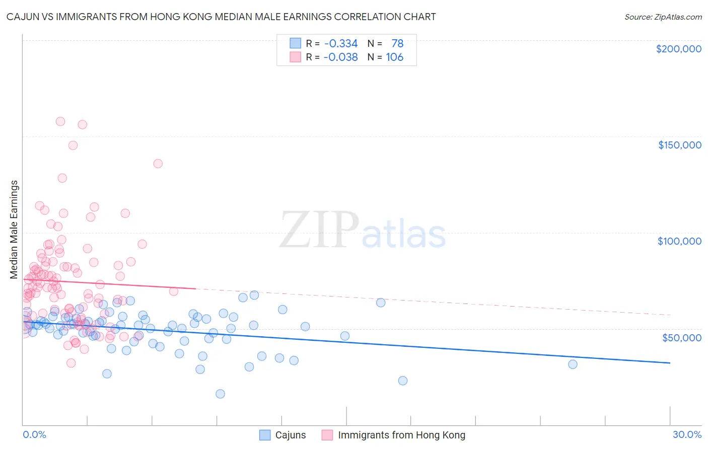 Cajun vs Immigrants from Hong Kong Median Male Earnings