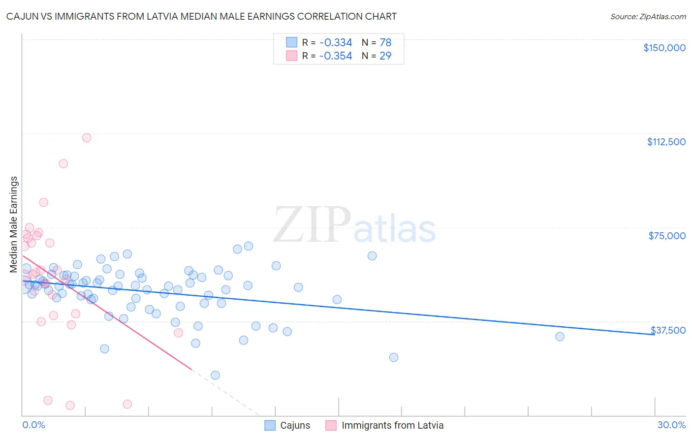 Cajun vs Immigrants from Latvia Median Male Earnings