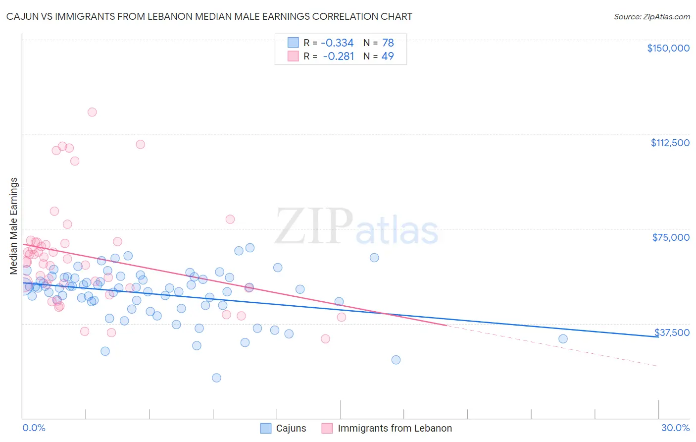 Cajun vs Immigrants from Lebanon Median Male Earnings