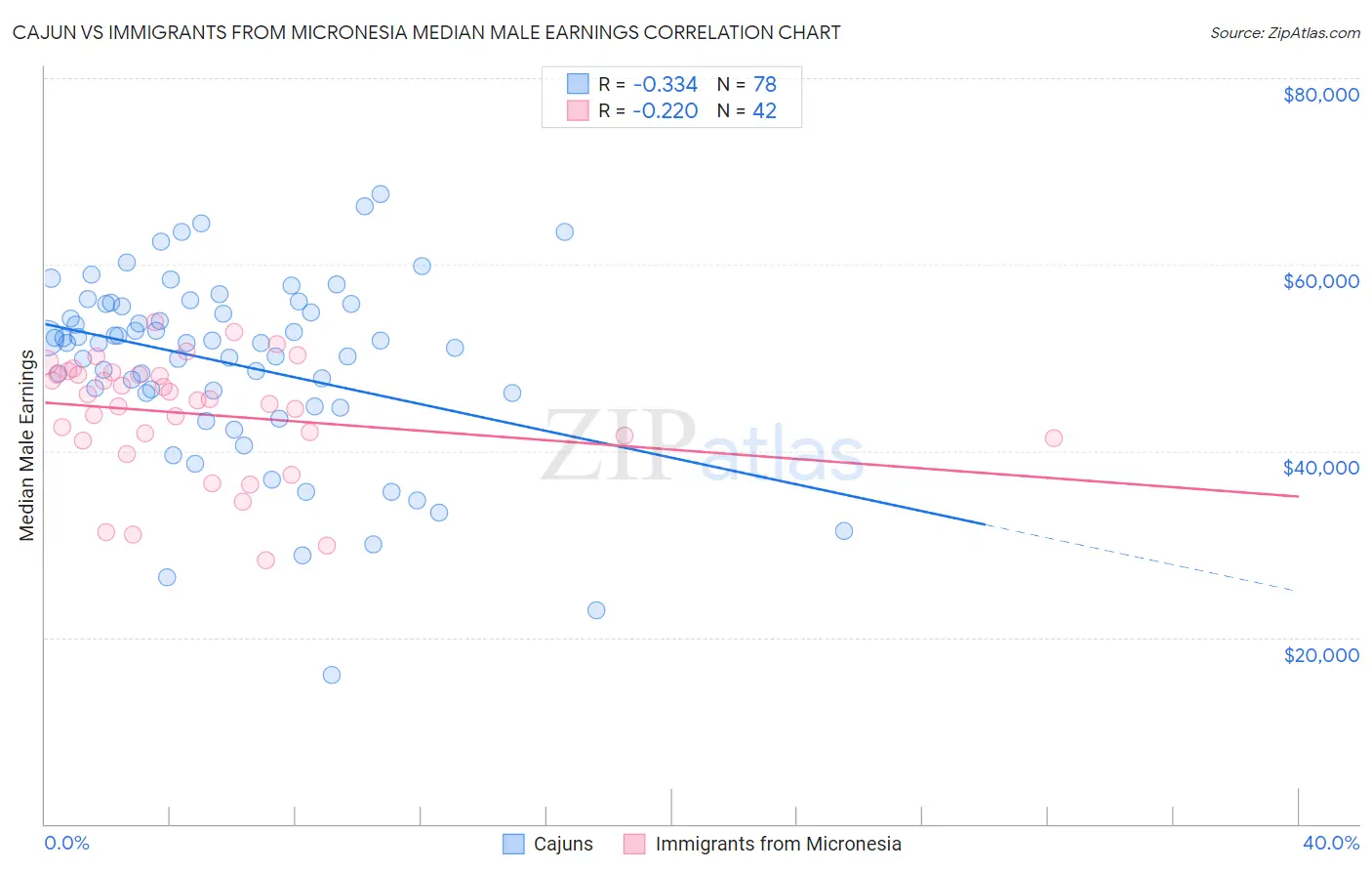 Cajun vs Immigrants from Micronesia Median Male Earnings