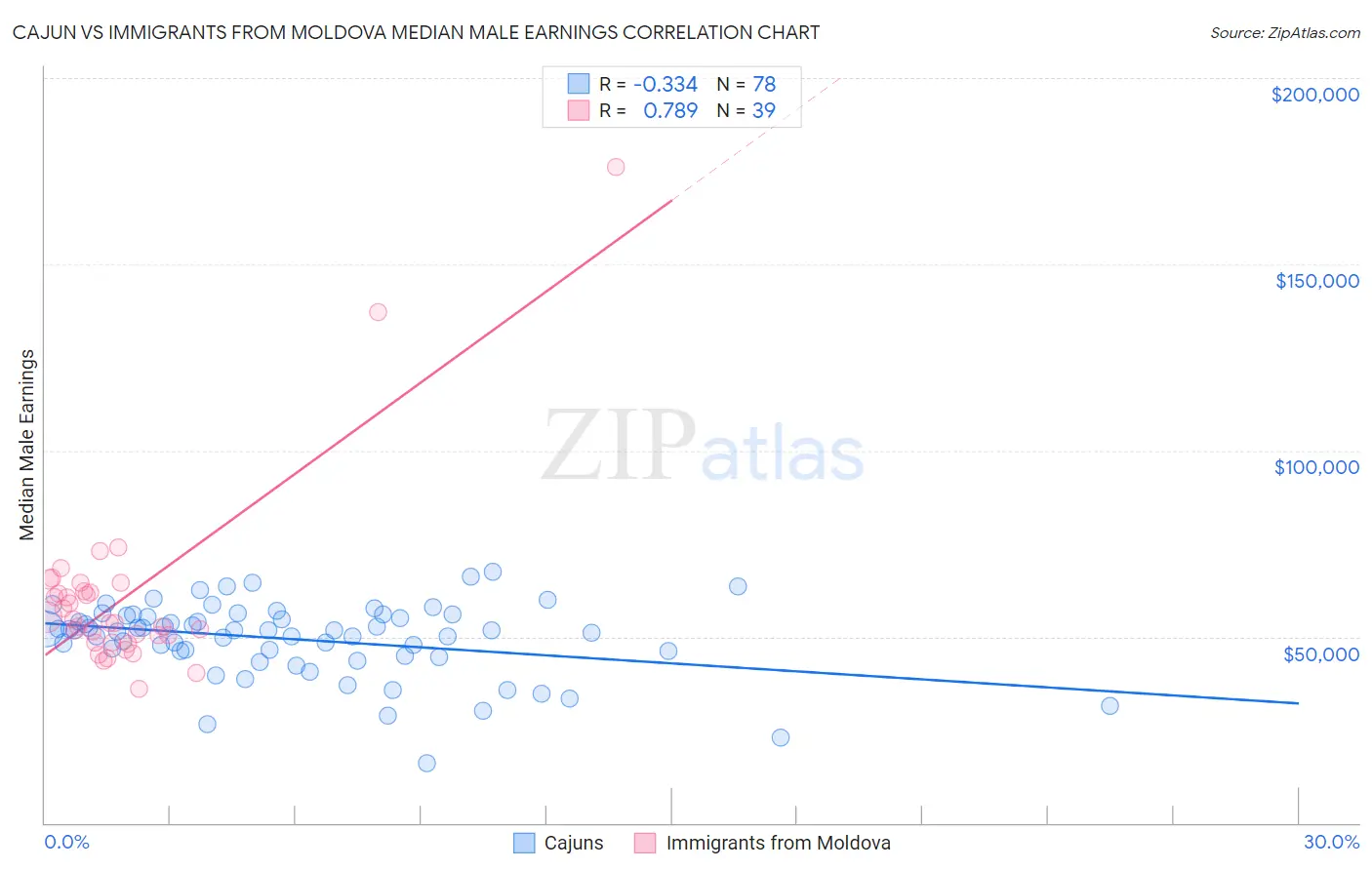 Cajun vs Immigrants from Moldova Median Male Earnings