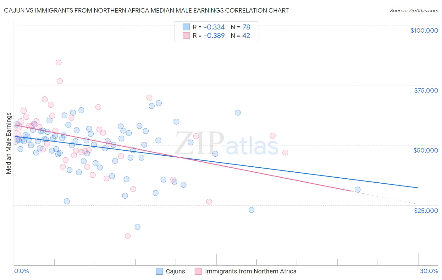 Cajun vs Immigrants from Northern Africa Median Male Earnings