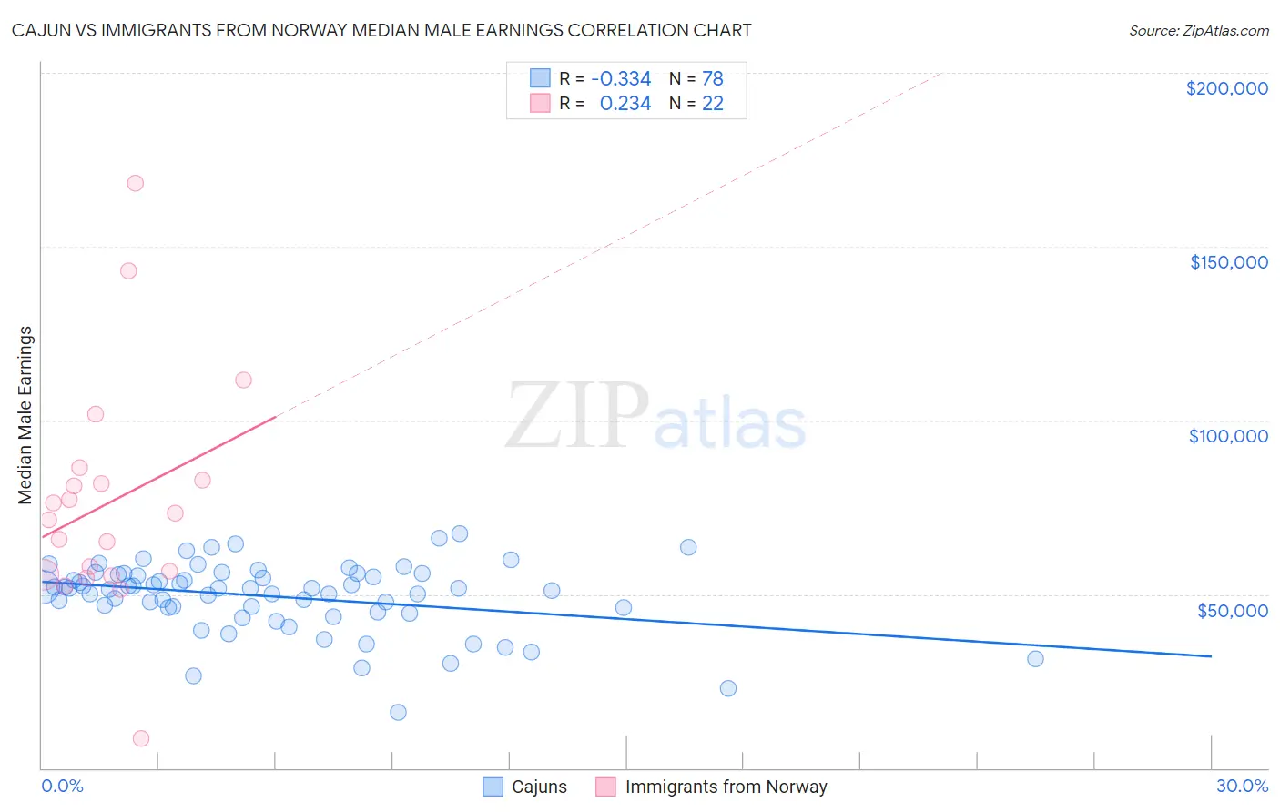 Cajun vs Immigrants from Norway Median Male Earnings
