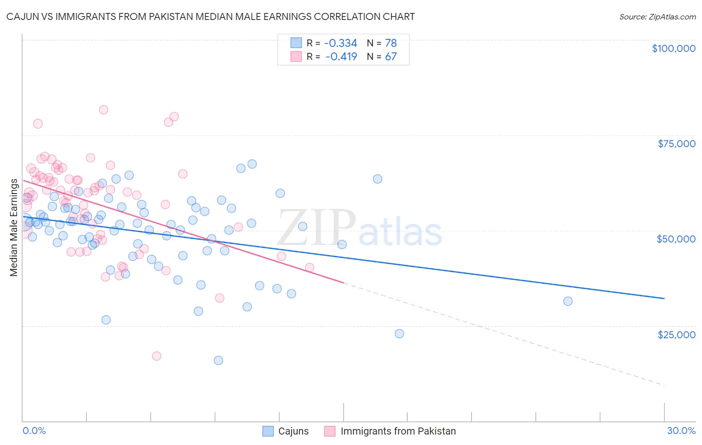 Cajun vs Immigrants from Pakistan Median Male Earnings