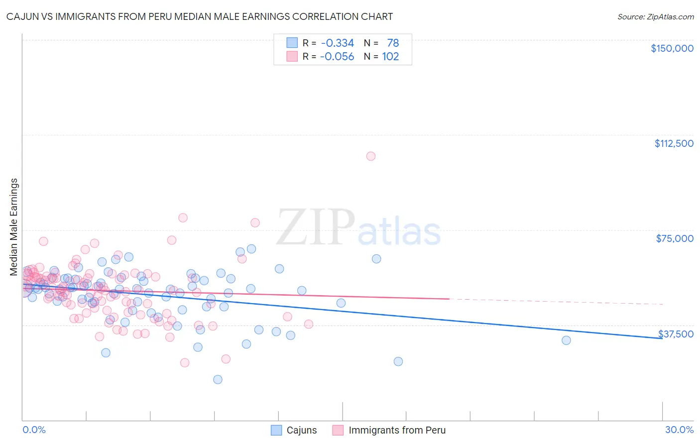 Cajun vs Immigrants from Peru Median Male Earnings